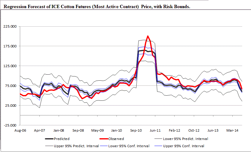 Most Active Cotton Futures Regression Forecast The Cotton Marketing