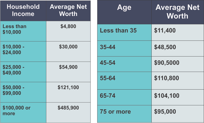 net worth chart 3