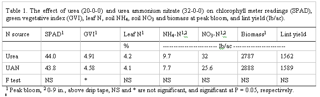Effect of urea and urea ammonium nitrate