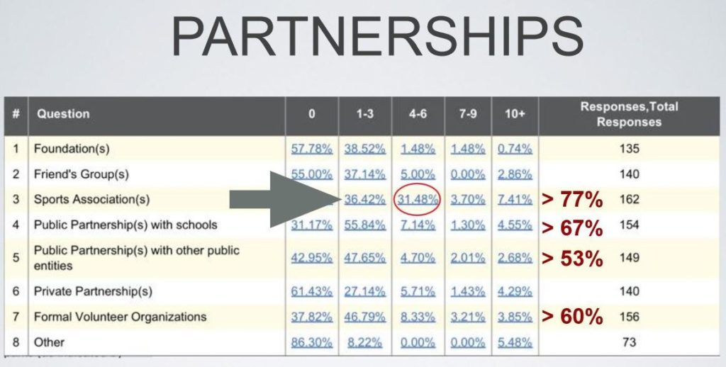 Partnerships Data