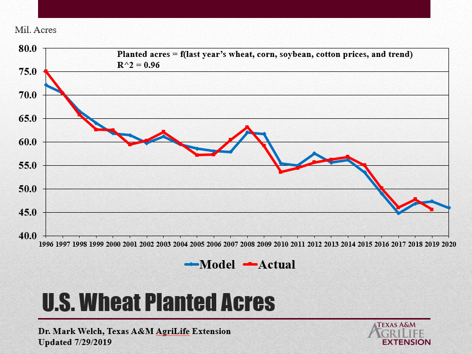 High Plains Ag Week 8/23/2019 - Ag Economics on the Plains
