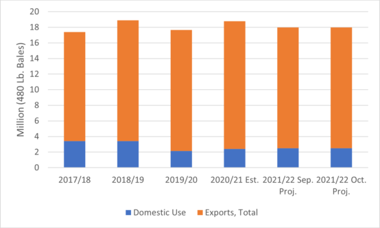 High Plains Ag Week 10/25/2021 – Cotton Market Update - Ag Economics on ...