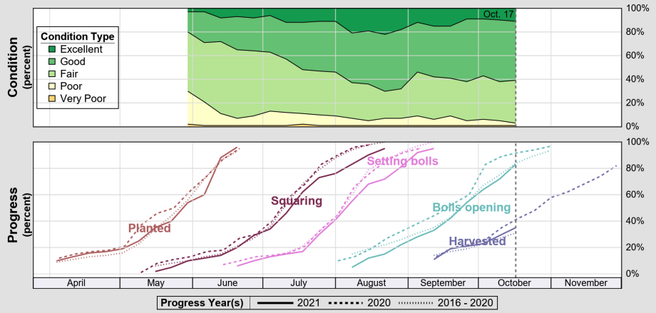High Plains Ag Week 10/25/2021 – Cotton Market Update - Ag Economics on ...