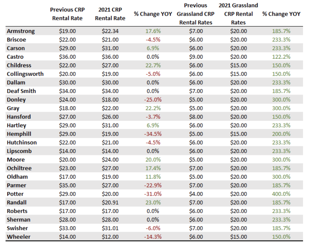 High Plains Ag Week 11/29/2021 – CRP and Crop Return Comparison - Ag ...