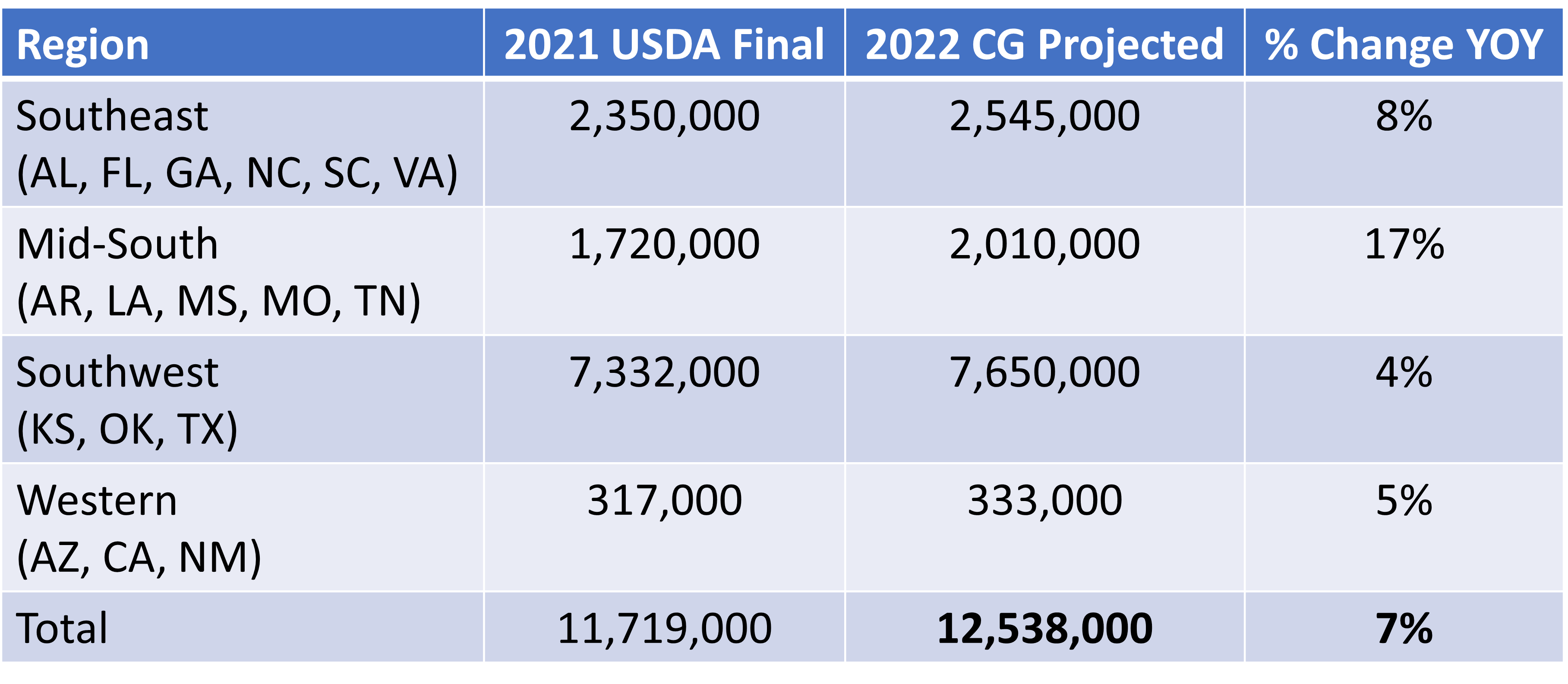 High Plains Ag Week 2/28/2022 – Cotton Market Update - Ag Economics on ...