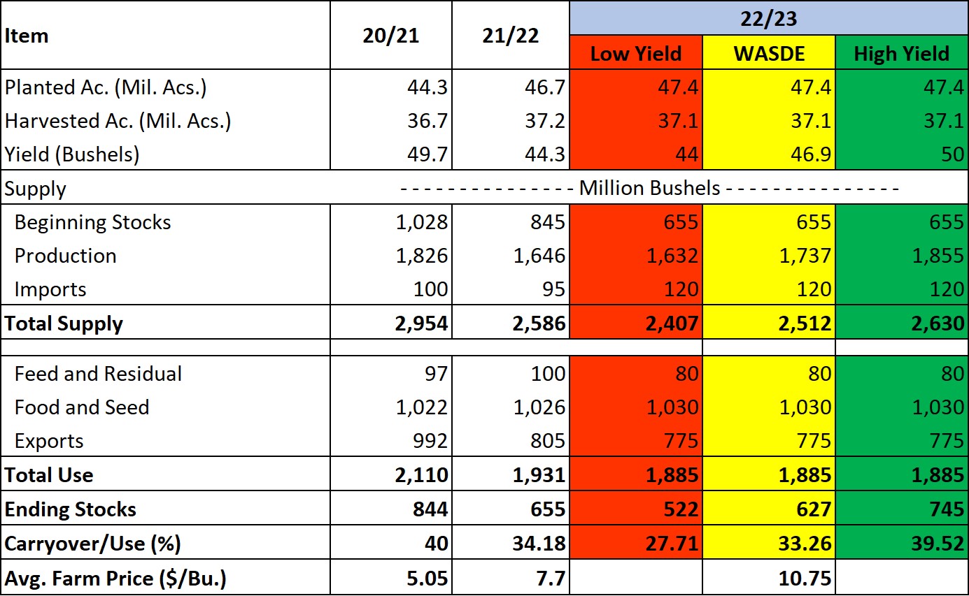 High Plains Ag Week 6 20 2022 Wheat Market Update Amarillo AgEcon