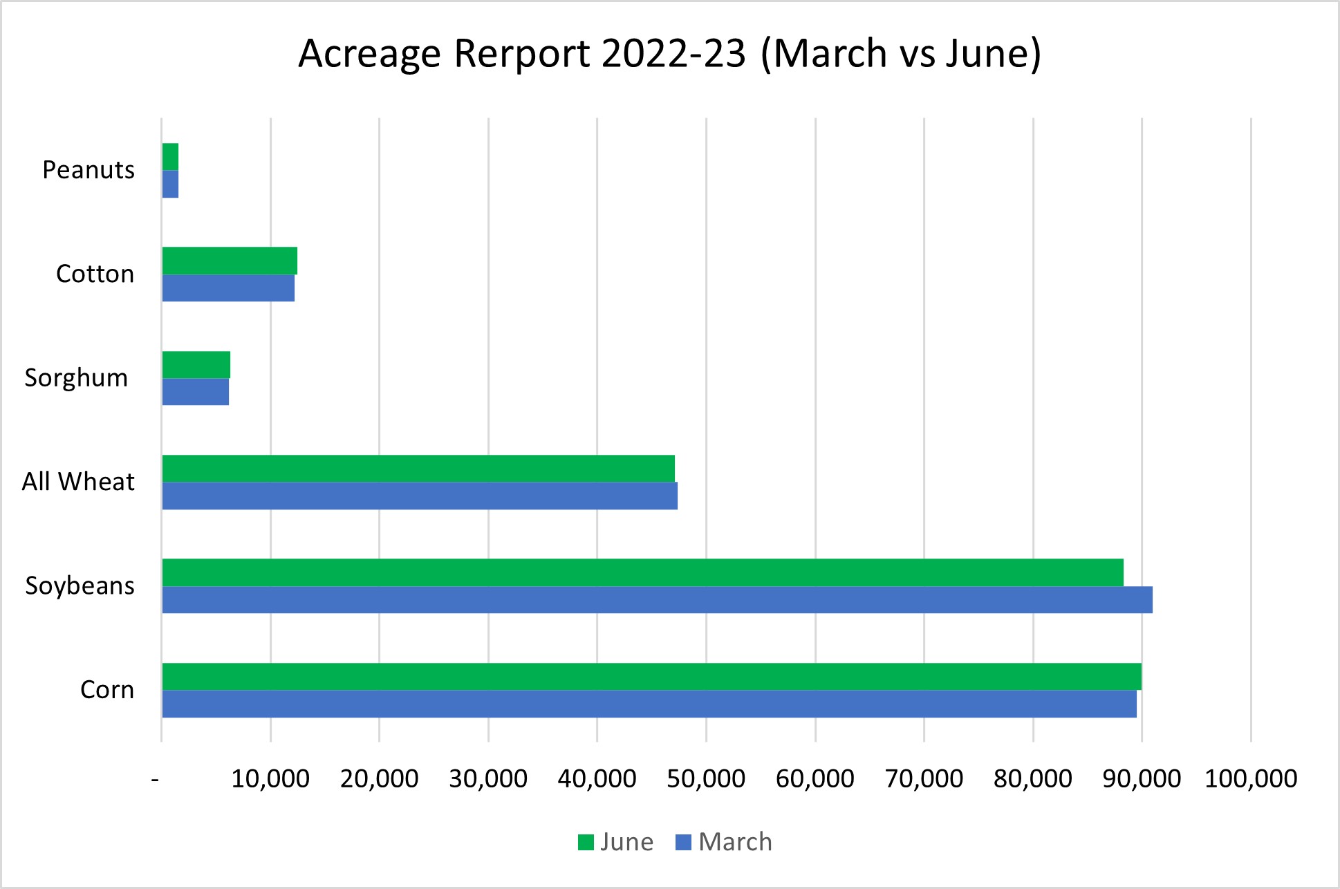 High Plains Ag Week 7/11/2022 USDA June Acreage Report Review