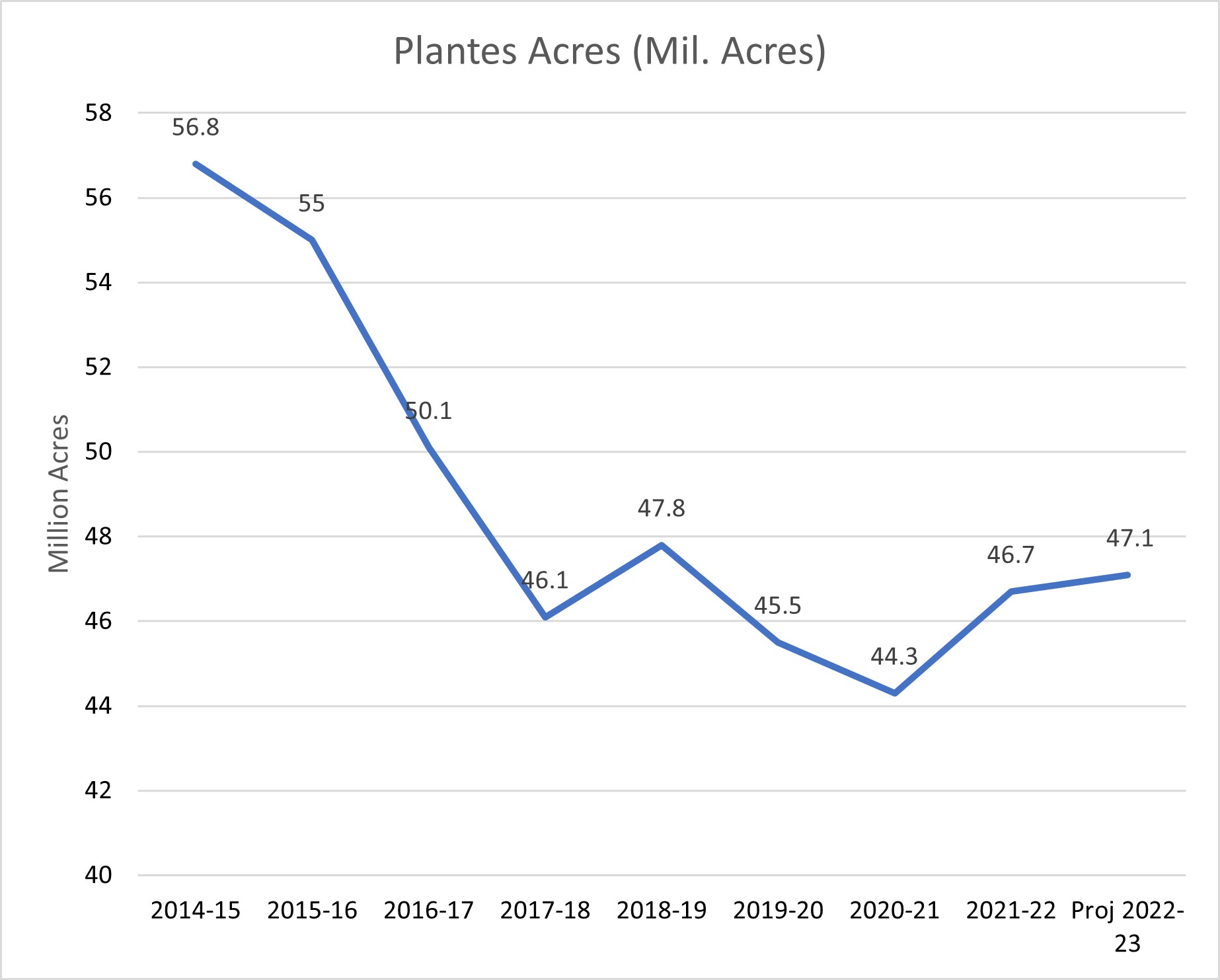 High Plains Ag Week 7/11/2022 - USDA June Acreage Report Review - Ag ...