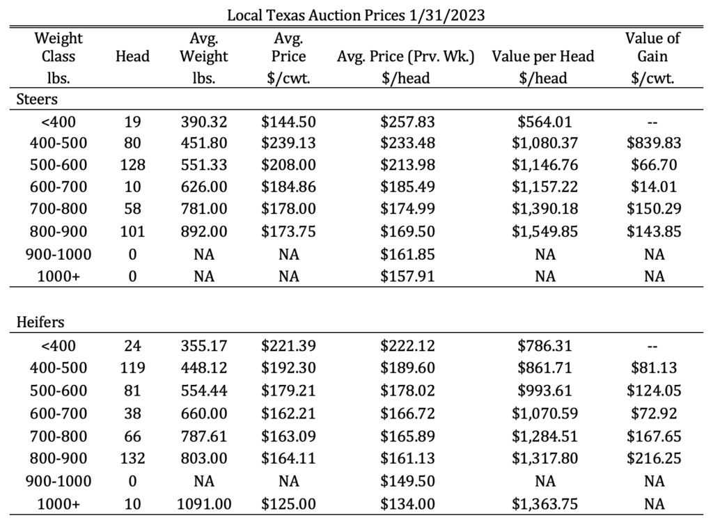 High Plains Ag Week – 2/1/2023 – A Look at the 2023 Corn & Sorghum ...