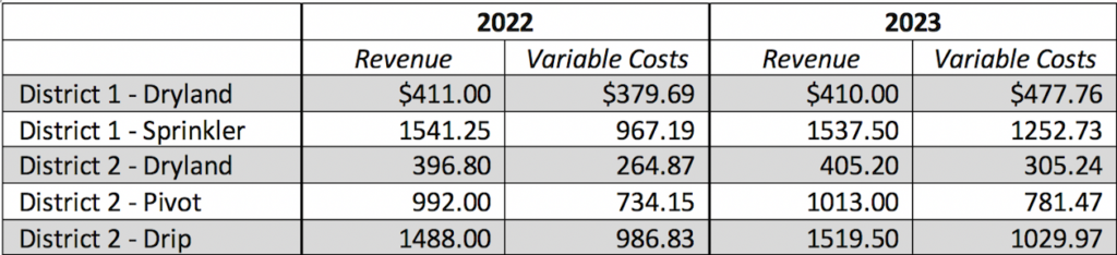 High Plains Ag Week - 1/25/2023 - A Look at the 2023 Cotton Budgets ...