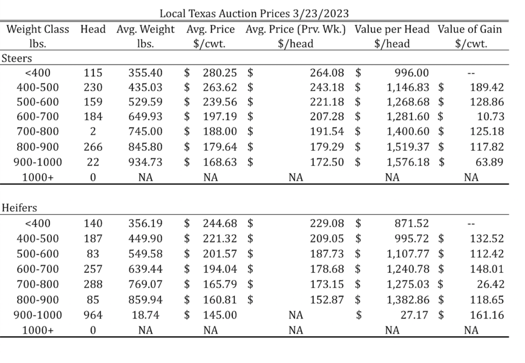 High Plains Ag Week 3/29/2023 A Look at the 2023 CowCalf Budget