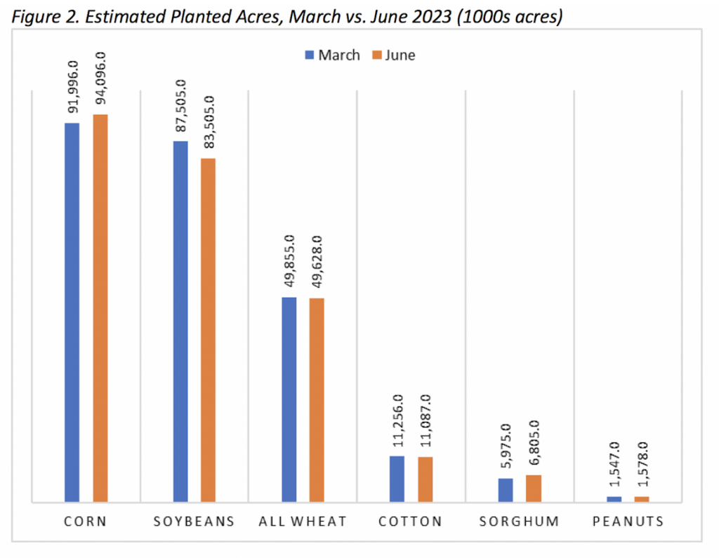 High Plains Ag Week - 7/13/23 - Reviewing the June Acreage Report - Ag ...