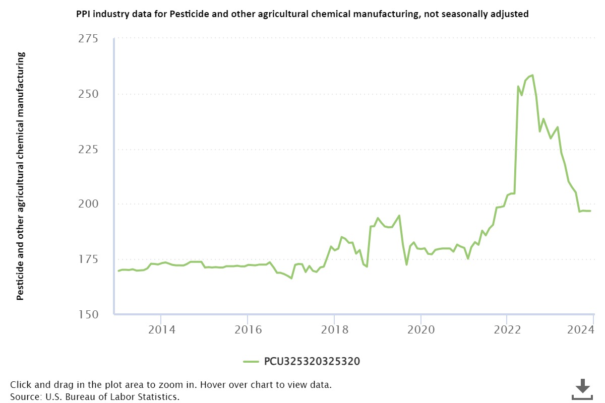 A graph showing the change in the value of the Producer Price Index for pesticide and other agricultural chemical manufacturing, 2013-2023.