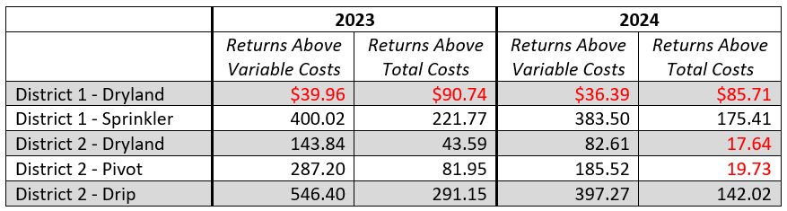 Comparison of 2023 and 2024 expected returns.