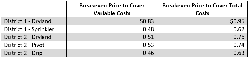 2024 breakeven prices.