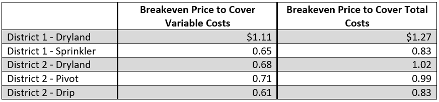 Breakeven prices assuming a 25% reduction in yield.