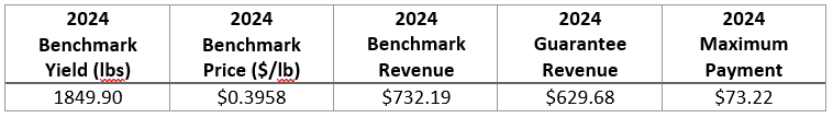 2024 ARC-CO payment information for irrigated seed cotton in Lubbock County, TX