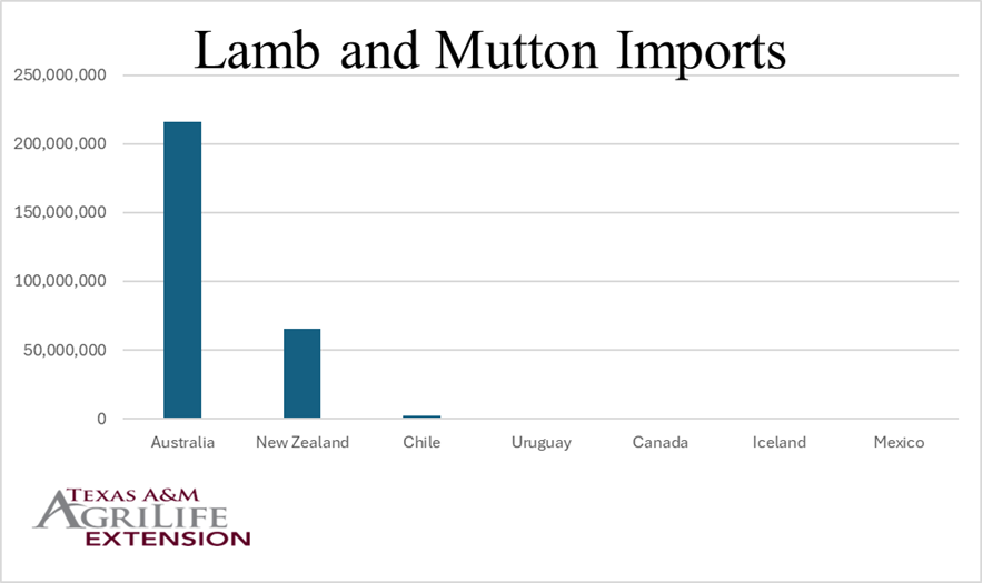 Chart of lamb and mutton imports to the United States