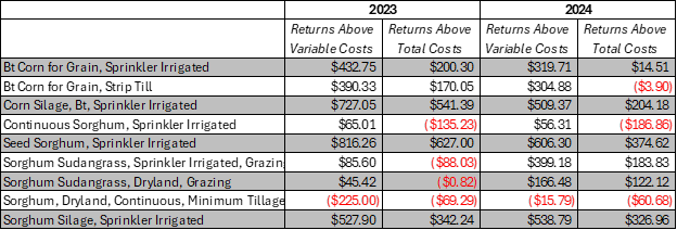 Table illustrating the expected returns for corn and sorghum enterprises