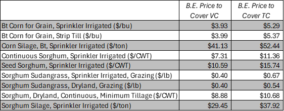 Table illustrating breakeven prices for corn and sorghum enterprises