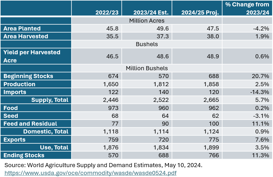 Table of World Agriculture Supply and Demand Estimates for wheat