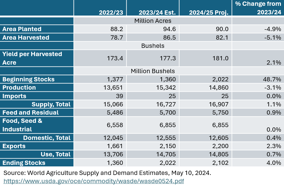 Table of World Agriculture Supply and Demand Estimates for corn