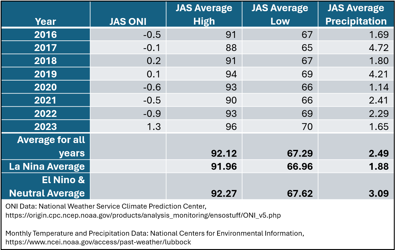 Table comparing temperature and precipitation amounts for the July-August-September period, 2016-2023