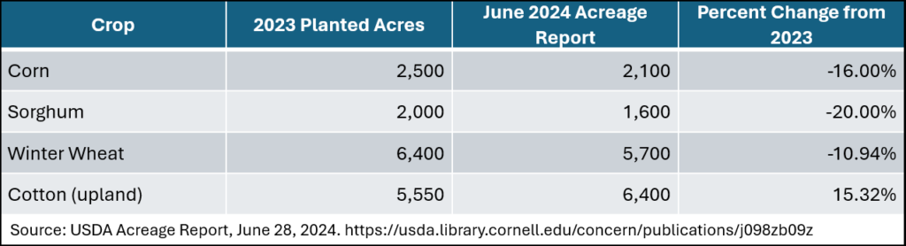 June Report Indicates More Acres Planted to Cotton - Ag Economics on ...