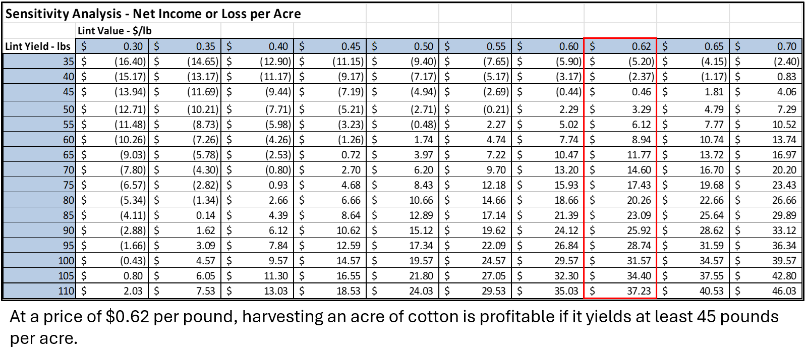 Figure illustrating how to use the sensitivity analysis portion of the tool to evaluate the profitability of different yields