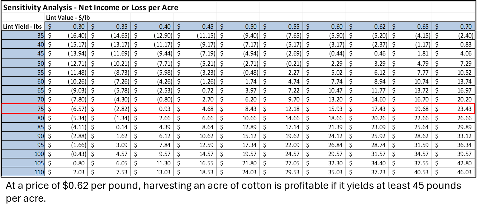 Figure illustrating how to use the sensitivity analysis portion of the tool to evaluate the profitability of different lint prices