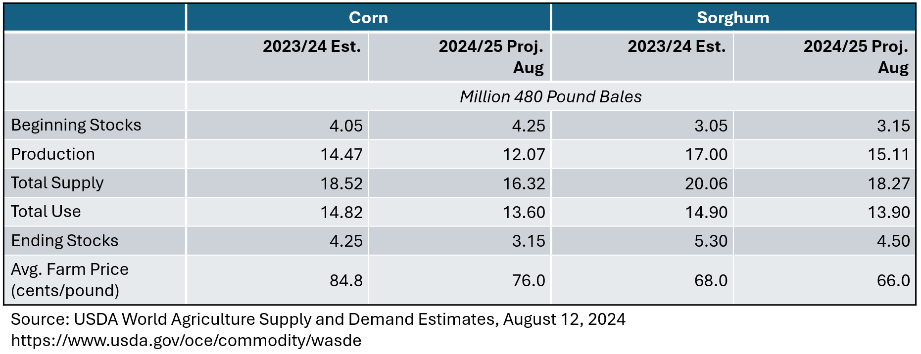 Table summarizing the August WASDE projections for cotton production