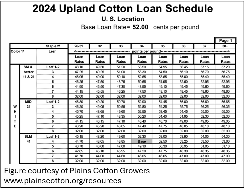 Figure illustrating part of the 2024 cotton loan rate schedule