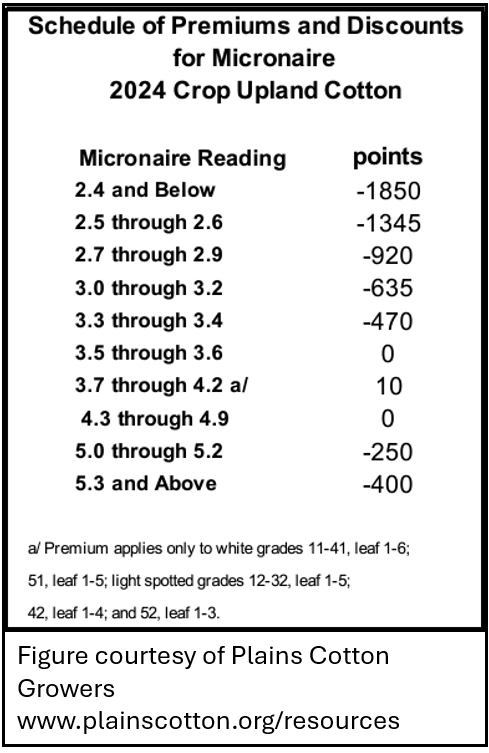 Figure illustrating the premiums and discounts related to micronaire