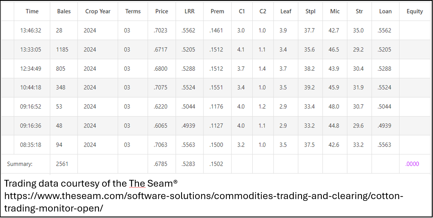 Figure showing trading data for cotton