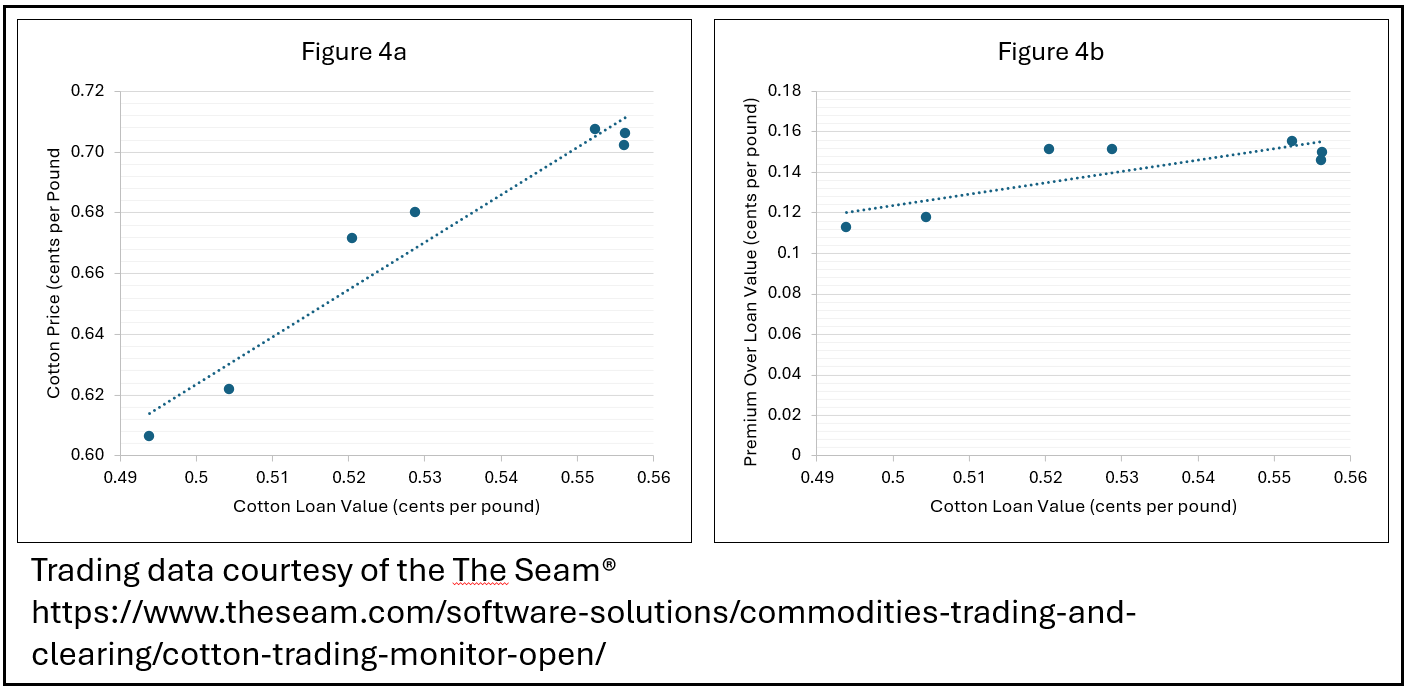 Two graphs illustrating the relationship between cotton loan value and cotton price