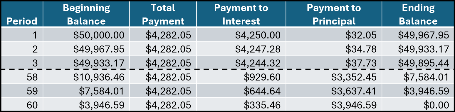 Table illustrating payments for loan 1