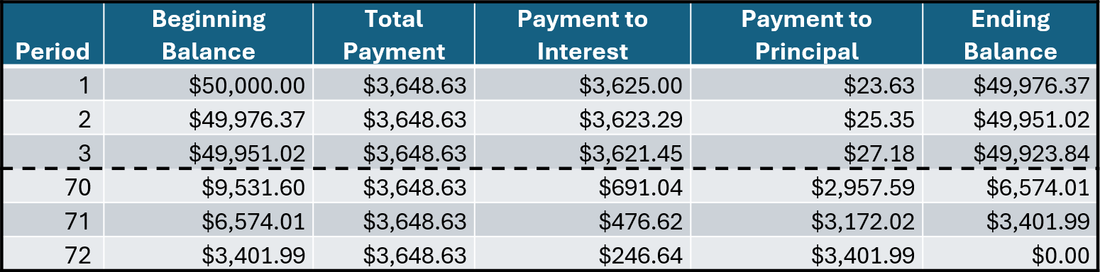 Table illustrating payments for loan 2