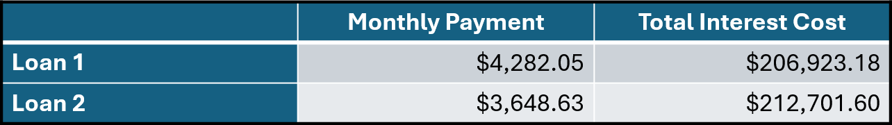 Table comparing loans 1 and 2