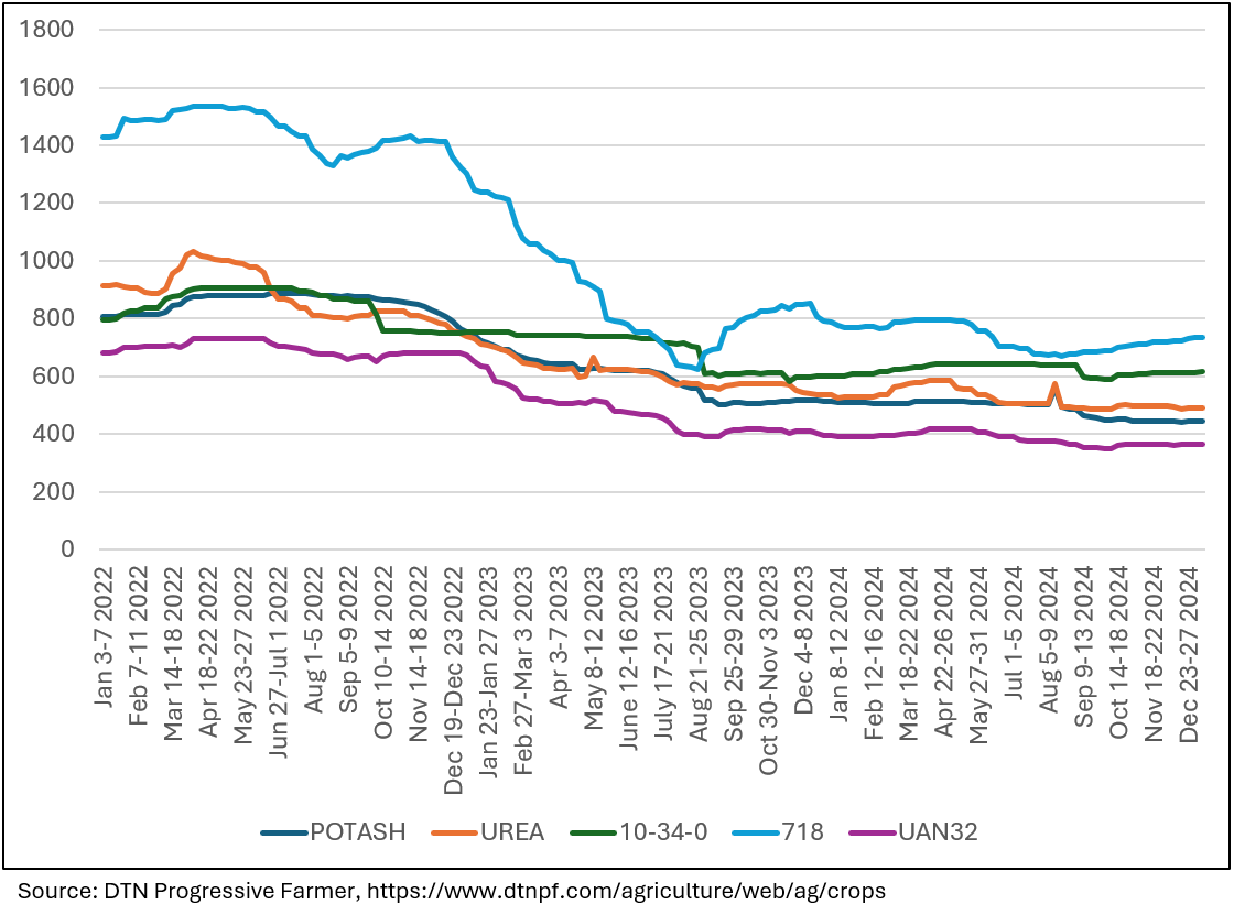 Graph of fertilizer prices over time