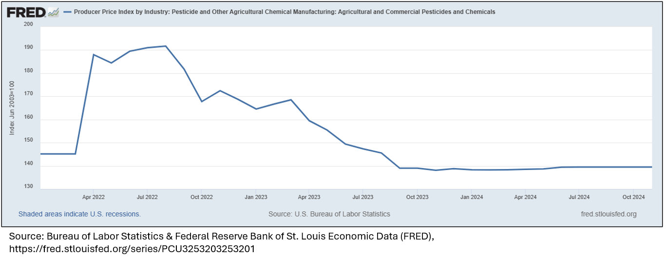 Graph of ag chemical PPI