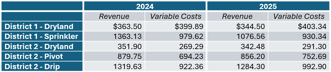 Table of cotton variable costs and revenues