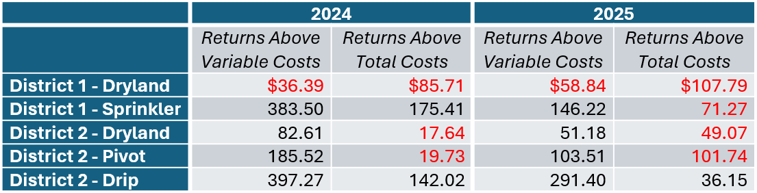 Table illustrating cotton net returns