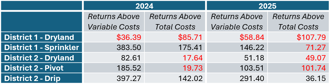 Table showing estimated seed costs in the Prairie Gateway region