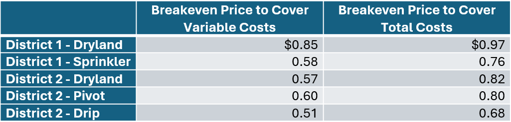 Table illustrating breakeven prices