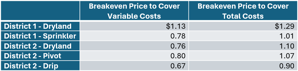 Table illustrating breakeven prices at 75% of expected yield