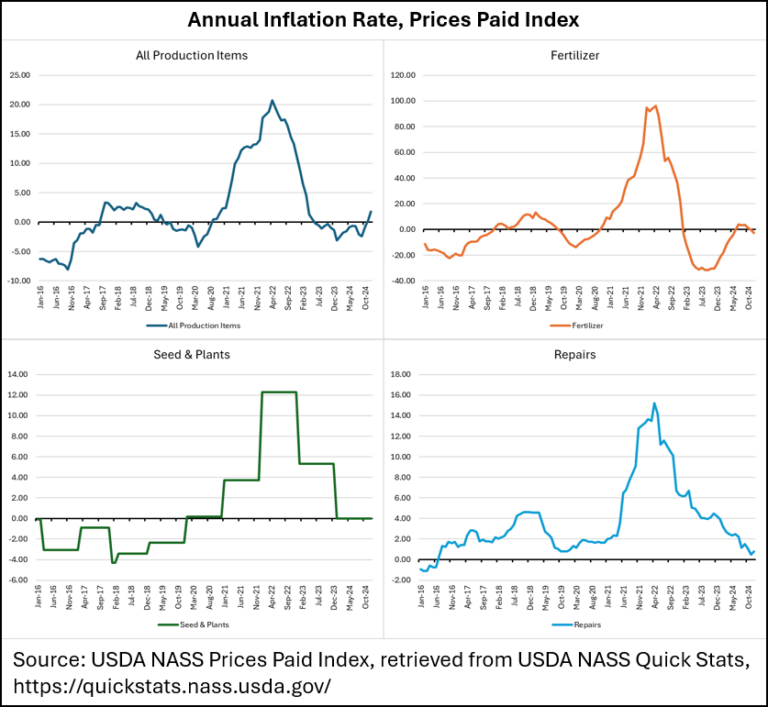 Macroeconomic Trends in Agriculture: Inflation - Ag Economics on the Plains