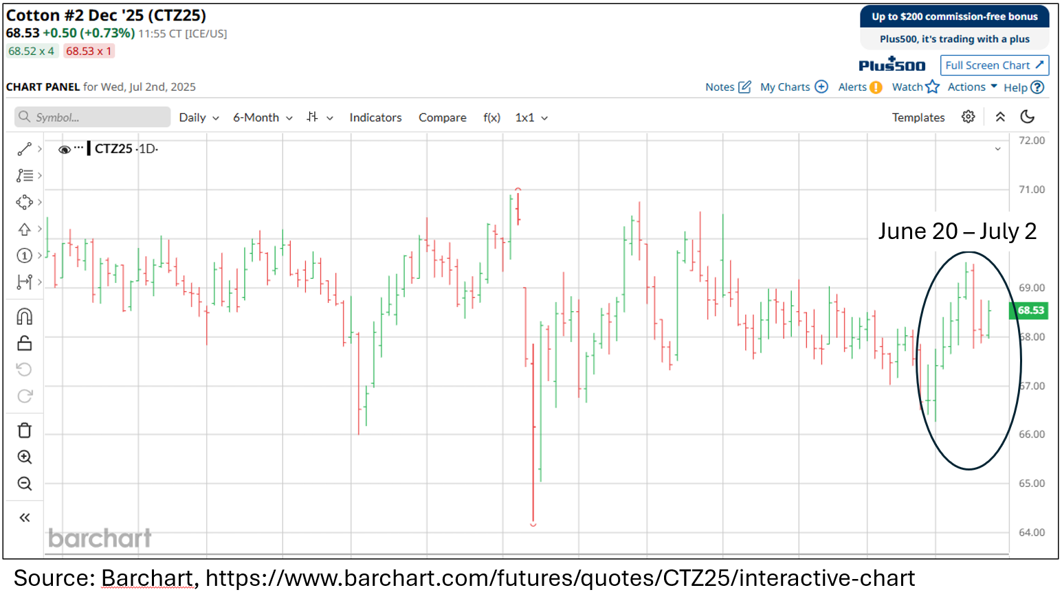 Chart of the ICE December ‘25 cotton contract price, January 4, 2025, through July 2, 2025 