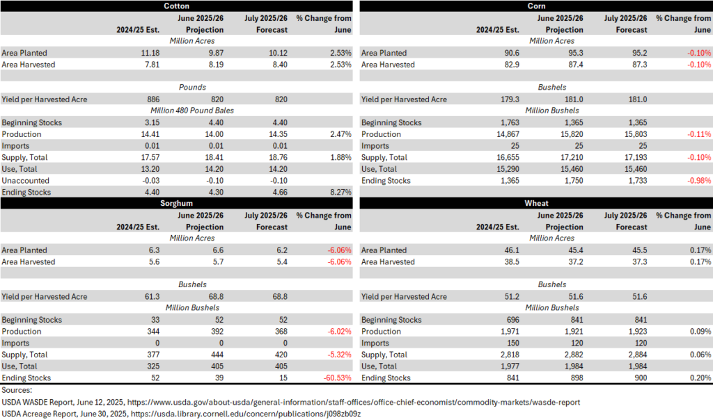 Analyzing the June Acreage Report - Ag Economics on the Plains