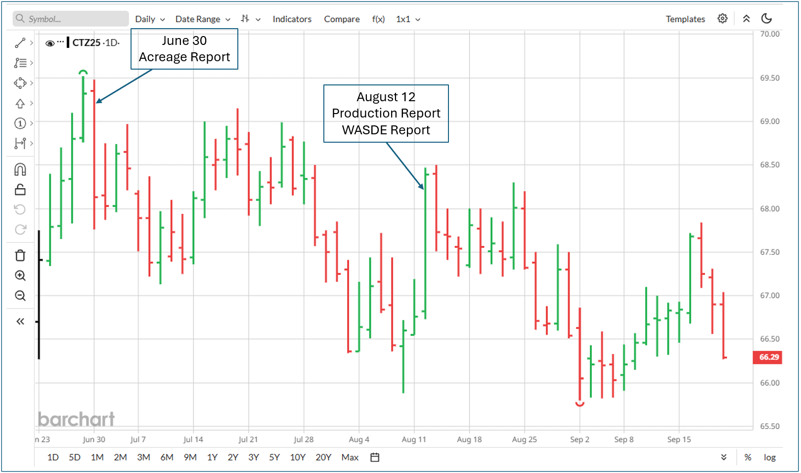 Graph showing the path of the December '25 ICE cotton contract 