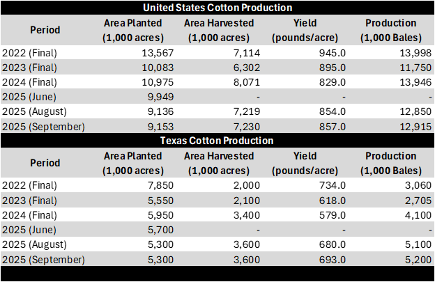 Table showing U.S. and Texas cotton production statistics, 2022-2025